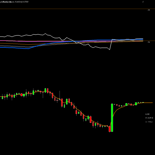 Weekly charts share GTYH GTY Technology Holdings, Inc. NASDAQ Stock exchange 