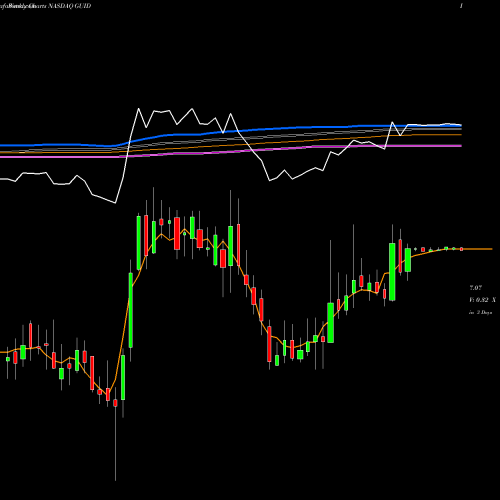 Weekly charts share GUID Guidance Software, Inc. NASDAQ Stock exchange 