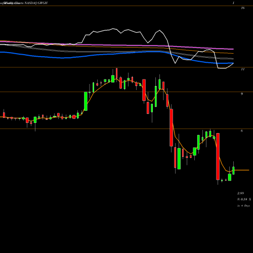 Weekly charts share GWGH GWG Holdings, Inc NASDAQ Stock exchange 