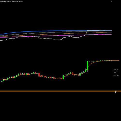 Weekly charts share GWPH GW Pharmaceuticals Plc NASDAQ Stock exchange 
