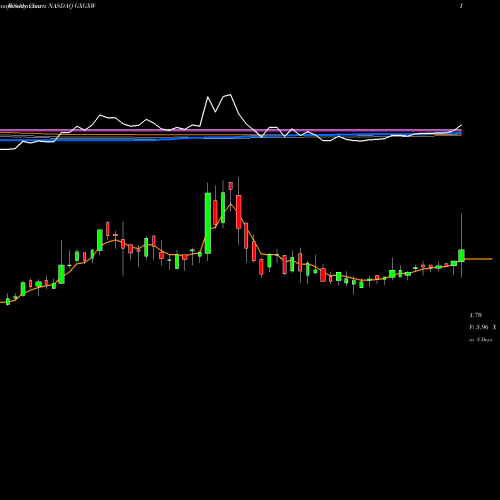 Weekly charts share GXGXW Gx Acquisiton Corp WT NASDAQ Stock exchange 