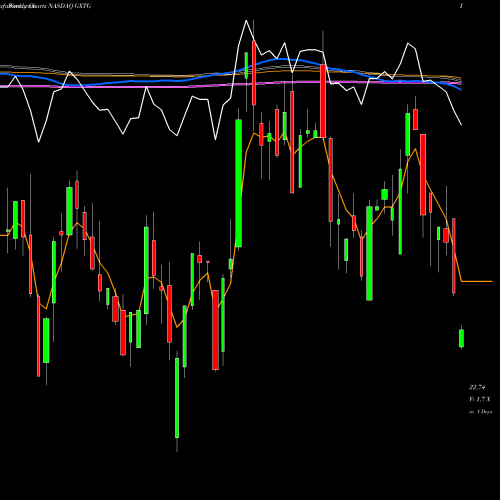 Weekly charts share GXTG Global X Thematic Growth ETF NASDAQ Stock exchange 