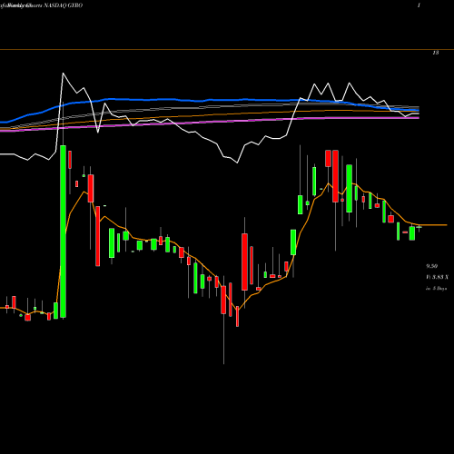 Weekly charts share GYRO Gyrodyne , LLC NASDAQ Stock exchange 