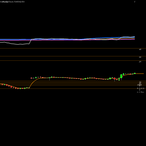 Weekly charts share HA Hawaiian Holdings, Inc. NASDAQ Stock exchange 
