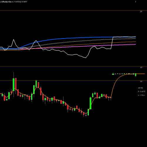 Weekly charts share HABT The Habit Restaurants, Inc. NASDAQ Stock exchange 