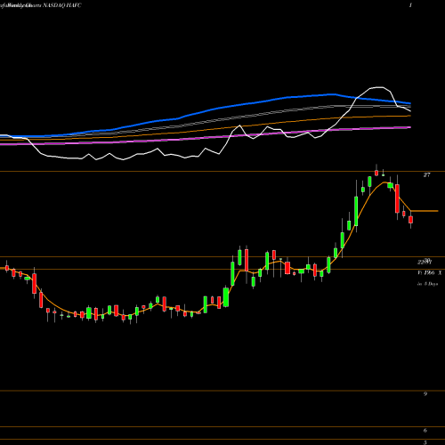 Weekly charts share HAFC Hanmi Financial Corporation NASDAQ Stock exchange 