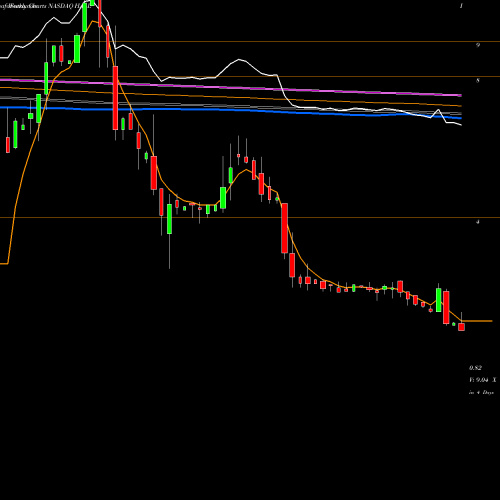 Weekly charts share HALL Hallmark Financial Services, Inc. NASDAQ Stock exchange 