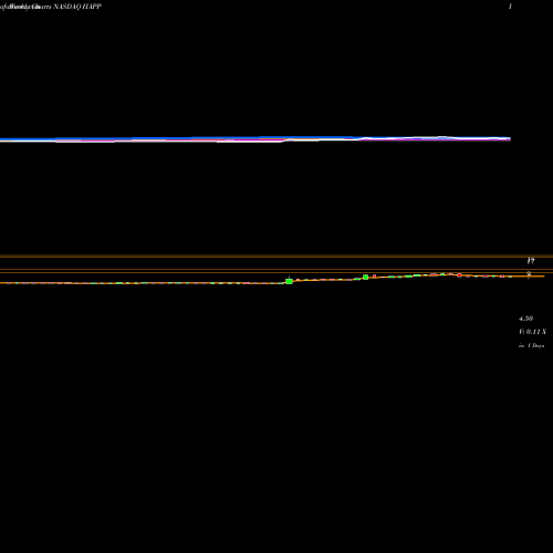 Weekly charts share HAPP Happiness Biotech Group Ltd NASDAQ Stock exchange 