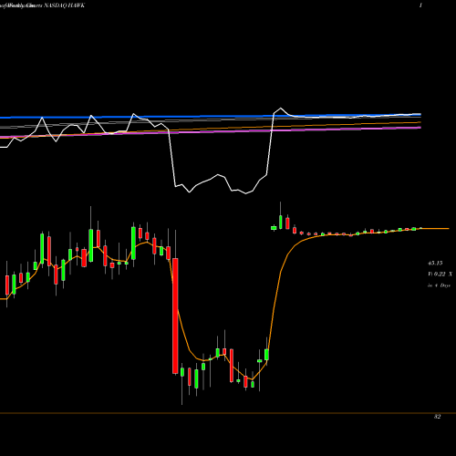 Weekly charts share HAWK Blackhawk Network Holdings, Inc. NASDAQ Stock exchange 