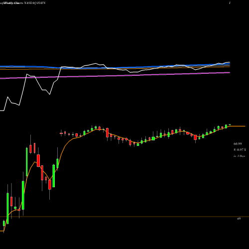 Weekly charts share HAYN Haynes International, Inc. NASDAQ Stock exchange 