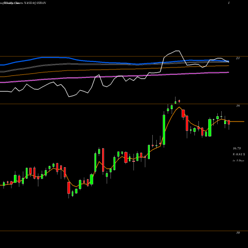 Weekly charts share HBAN Huntington Bancshares Incorporated NASDAQ Stock exchange 