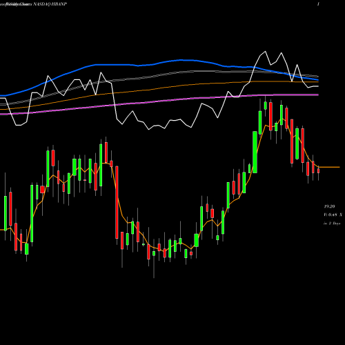 Weekly charts share HBANP Huntington Bancshares Incorporated NASDAQ Stock exchange 