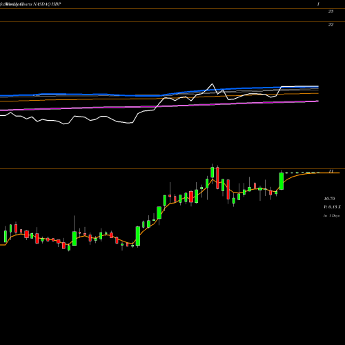 Weekly charts share HBP Huttig Building Products, Inc. NASDAQ Stock exchange 