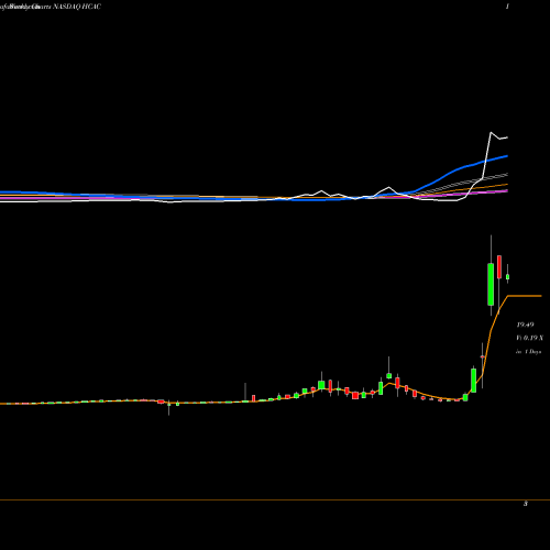 Weekly charts share HCAC Hennessy Capital Acquisition Corp IV Cl A NASDAQ Stock exchange 
