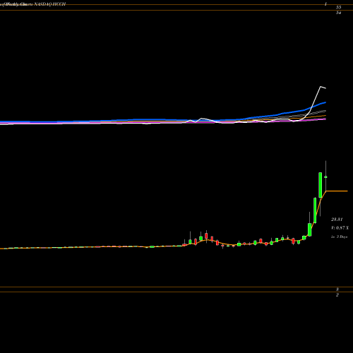 Weekly charts share HCCH HL Acquisitions Corp. NASDAQ Stock exchange 
