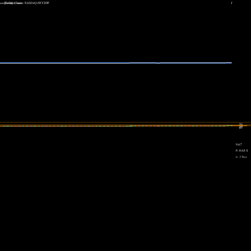 Weekly charts share HCCHW HL Acquisitions Corp. NASDAQ Stock exchange 