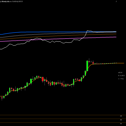 Weekly charts share HCCI Heritage-Crystal Clean, Inc. NASDAQ Stock exchange 