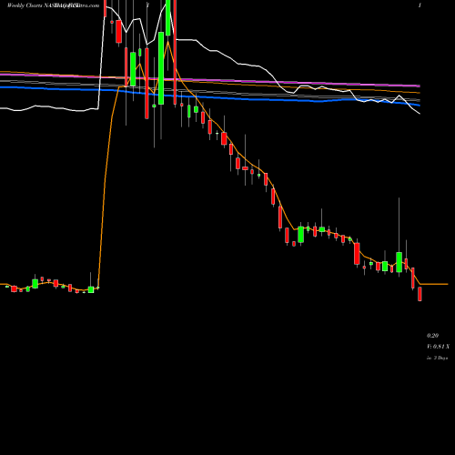 Weekly charts share HCDI Harbor Custom Development Inc NASDAQ Stock exchange 