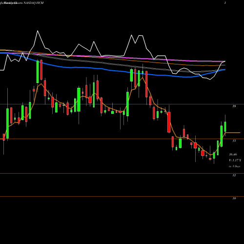 Weekly charts share HCM Hutchison China MediTech Limited NASDAQ Stock exchange 