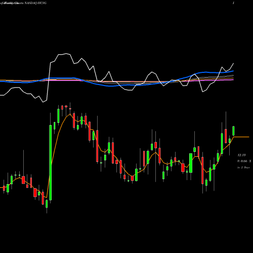 Weekly charts share HCSG Healthcare Services Group, Inc. NASDAQ Stock exchange 