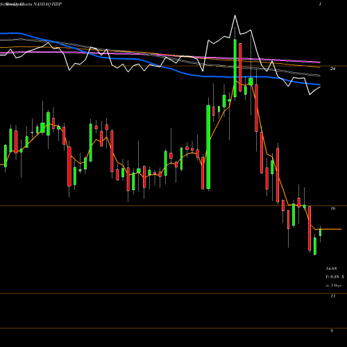 Weekly charts share HDP Hortonworks, Inc. NASDAQ Stock exchange 