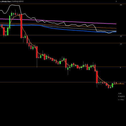 Weekly charts share HDSN Hudson Technologies, Inc. NASDAQ Stock exchange 