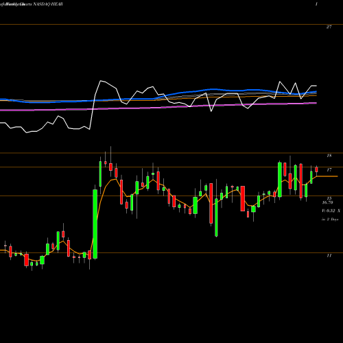 Weekly charts share HEAR Turtle Beach Corporation NASDAQ Stock exchange 