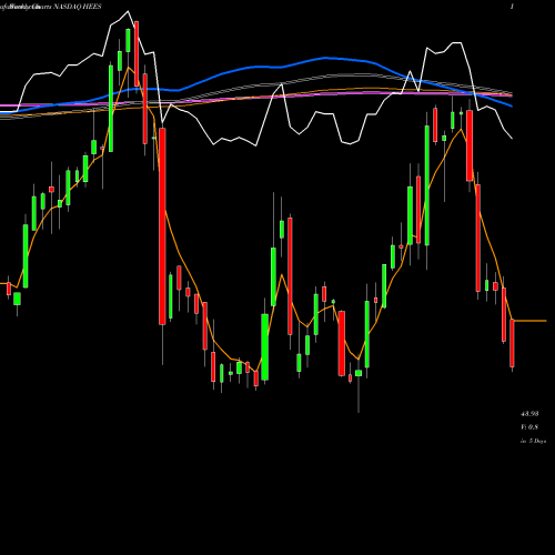 Weekly charts share HEES H&E Equipment Services, Inc. NASDAQ Stock exchange 