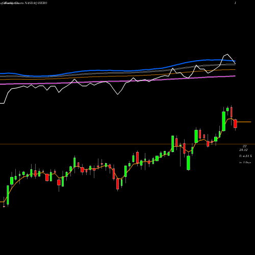 Weekly charts share HERO Hercules Offshore, Inc. NASDAQ Stock exchange 