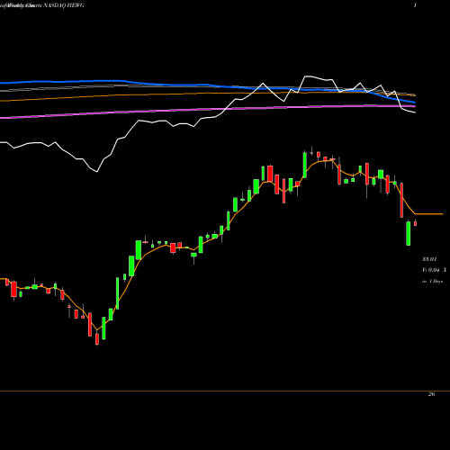 Weekly charts share HEWG IShares Currency Hedged MSCI Germany ETF NASDAQ Stock exchange 