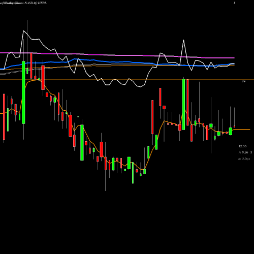 Weekly charts share HFBL Home Federal Bancorp, Inc. Of Louisiana NASDAQ Stock exchange 