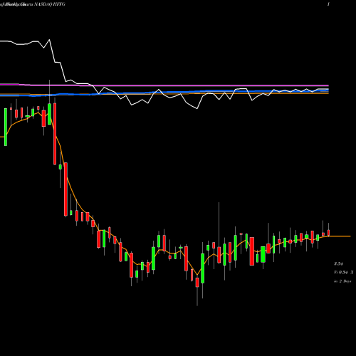 Weekly charts share HFFG HF Foods Group Inc. NASDAQ Stock exchange 