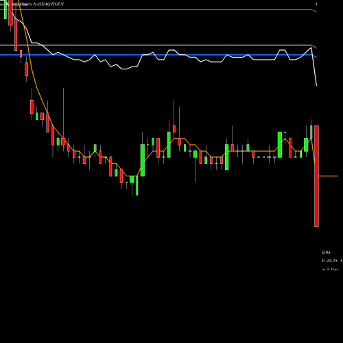 Weekly charts share HGEN Humanigen Inc NASDAQ Stock exchange 