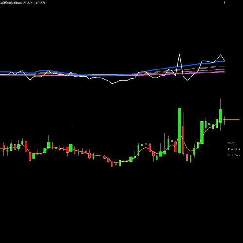 Weekly charts share HGSH China HGS Real Estate, Inc. NASDAQ Stock exchange 