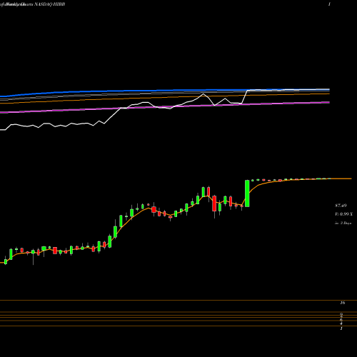 Weekly charts share HIBB Hibbett Sports, Inc. NASDAQ Stock exchange 