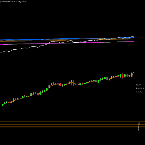 Weekly charts share HLIO Helios Technologies Inc NASDAQ Stock exchange 