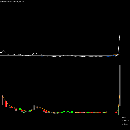 Weekly charts share HLXA Helix Acquisition Corp. Cl A NASDAQ Stock exchange 