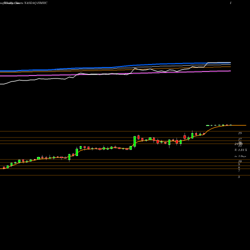 Weekly charts share HMHC Houghton Mifflin Harcourt Company NASDAQ Stock exchange 