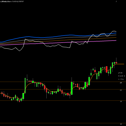 Weekly charts share HMNF HMN Financial, Inc. NASDAQ Stock exchange 