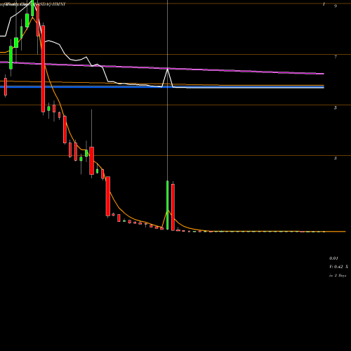 Weekly charts share HMNY Helios And Matheson Analytics Inc NASDAQ Stock exchange 