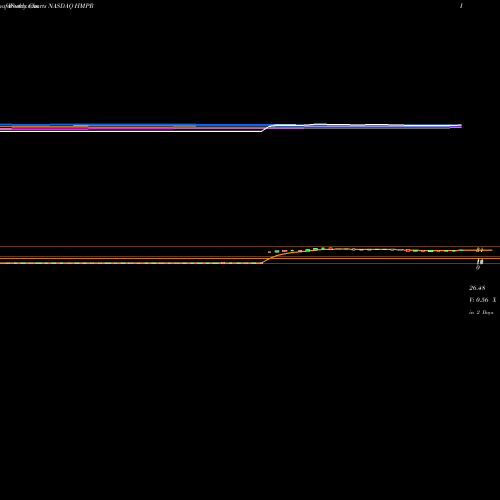 Weekly charts share HMPR Hampton Roads Bankshares Inc NASDAQ Stock exchange 