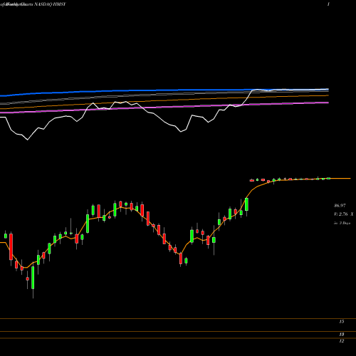 Weekly charts share HMSY HMS Holdings Corp NASDAQ Stock exchange 