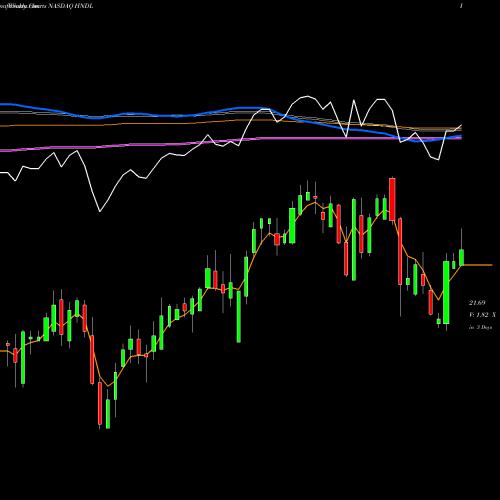 Weekly charts share HNDL Strategy Shares Nasdaq 7HANDL Index ETF NASDAQ Stock exchange 