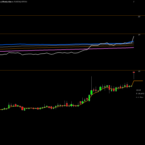 Weekly charts share HNNA Hennessy Advisors, Inc. NASDAQ Stock exchange 