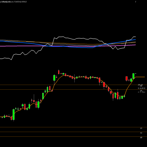 Weekly charts share HOLI Hollysys Automation Technologies, Ltd. NASDAQ Stock exchange 