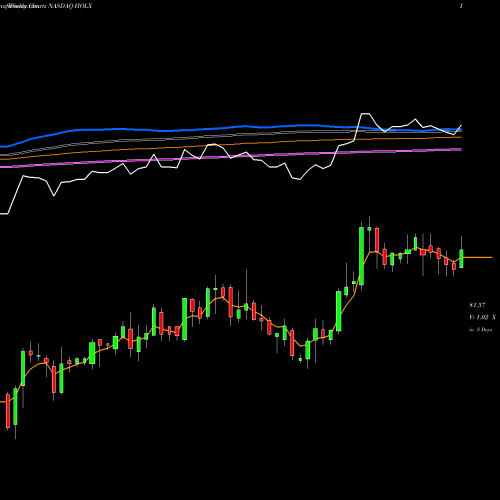 Weekly charts share HOLX Hologic, Inc. NASDAQ Stock exchange 