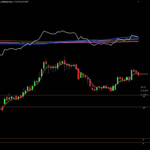 Weekly charts share HOMB Home BancShares, Inc. NASDAQ Stock exchange 