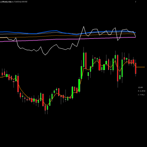 Weekly charts share HONE HarborOne Bancorp, Inc. NASDAQ Stock exchange 