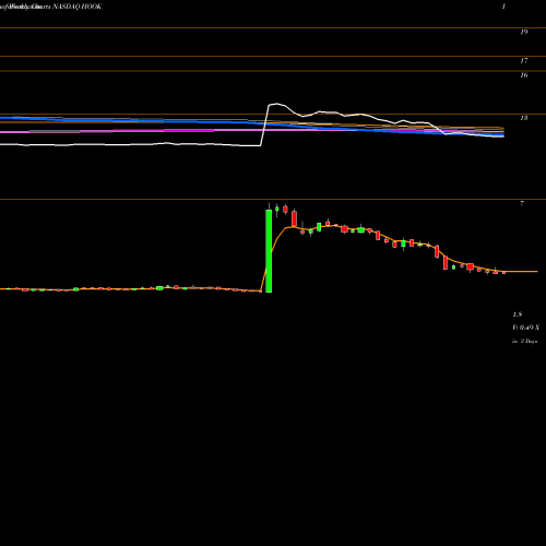 Weekly charts share HOOK Hookipa Pharma Inc NASDAQ Stock exchange 