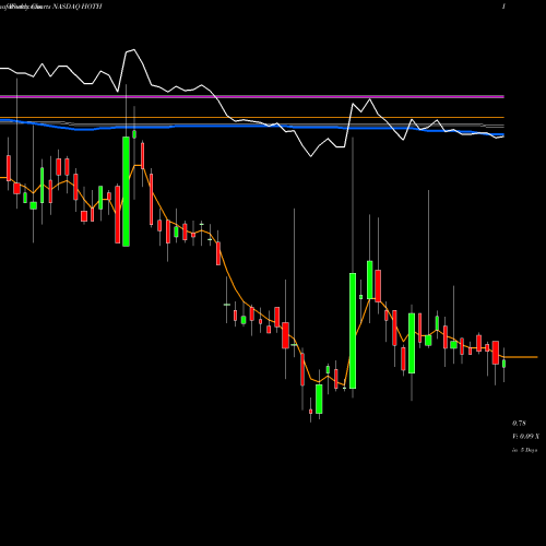 Weekly charts share HOTH Hoth Therapeutics, Inc. NASDAQ Stock exchange 